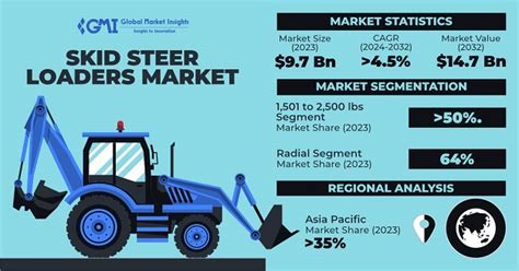 skid steer market growth tragectory|skid steer loader size.